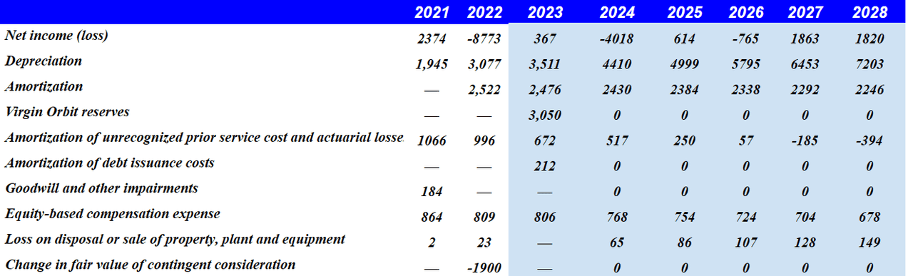 Source: DCF Model