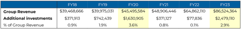 year by year guide to additional investments made