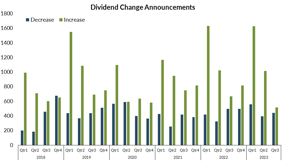 Fewer Companies Raising Dividends, More Dividend Cuts