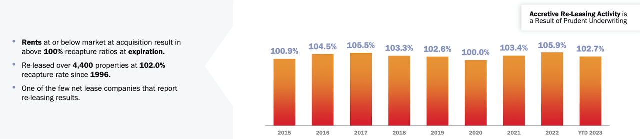 re-lease rate