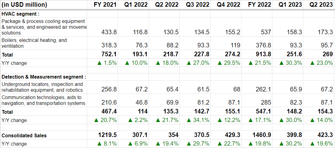 SPXC's Revenue Growth