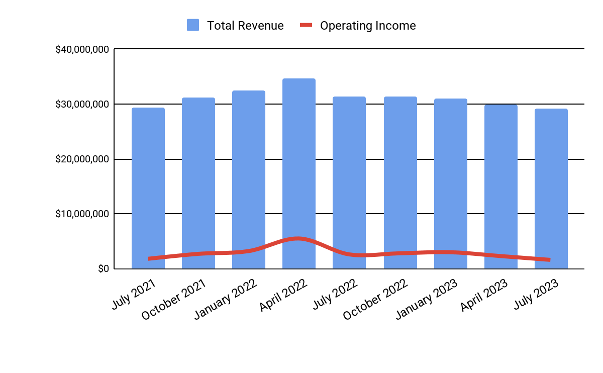 Total Revenue and Operating Income