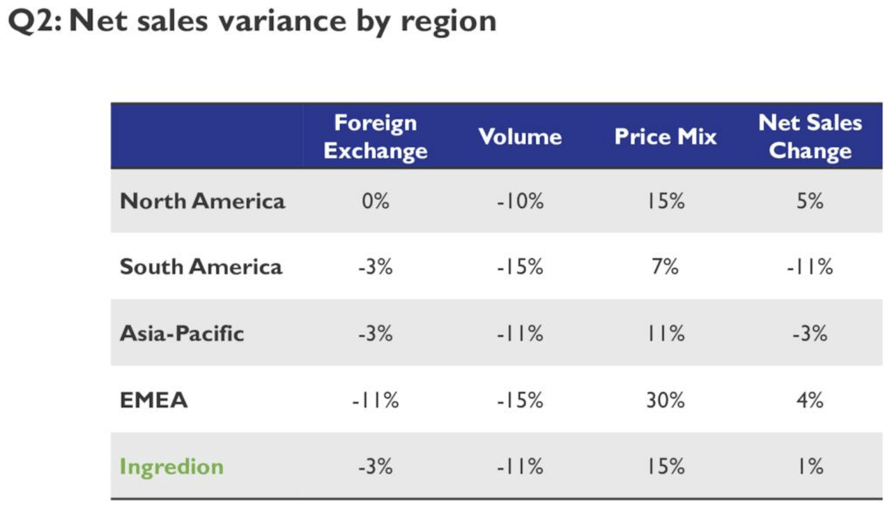 Ingredion Change in Volume and Price By Geography