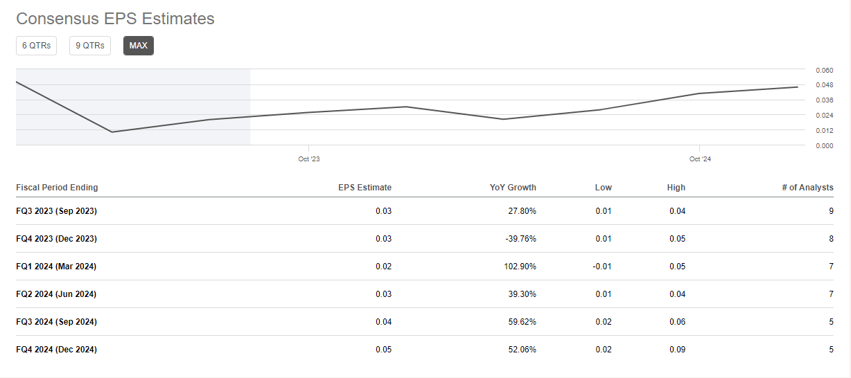 Consensus Estimates