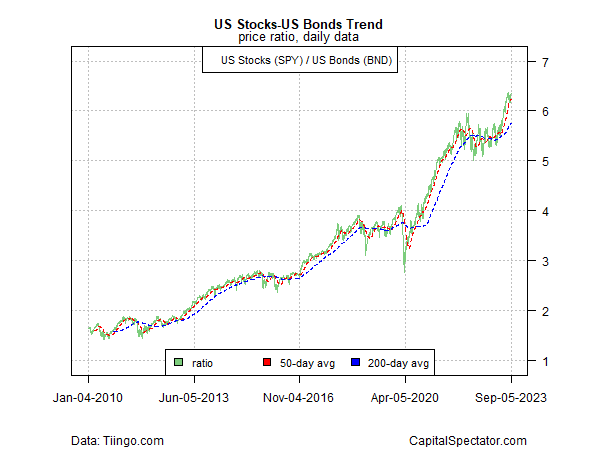 chart: that the relative strength for US shares (<a href=