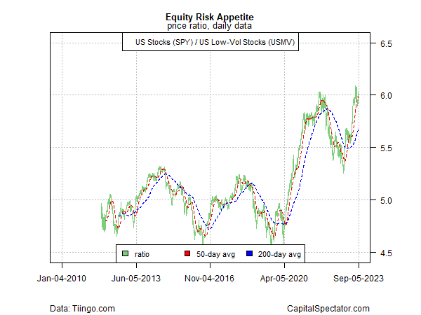 chart: The risk appetite for US shares also looks solid, based on the ratio for US stocks (<a href=