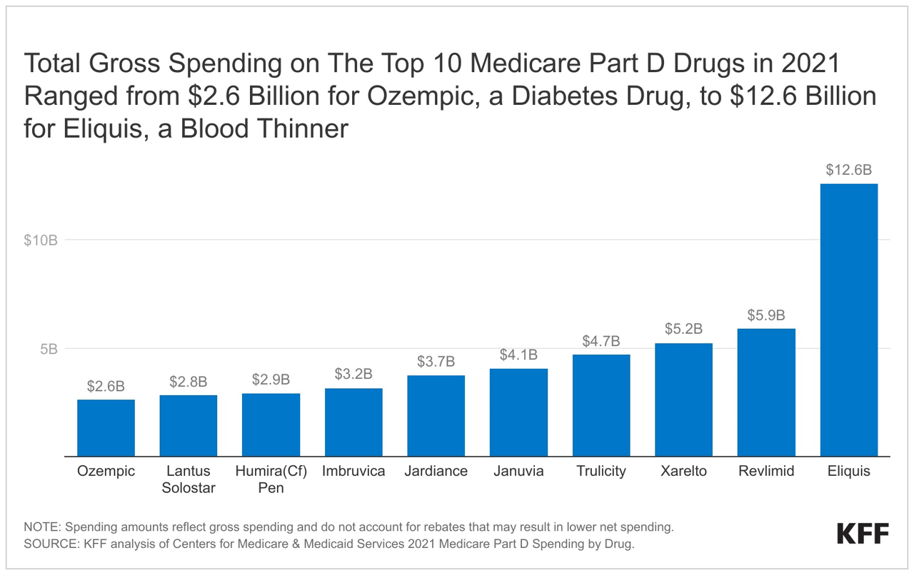 A Small Number of Drugs Account for a Large Share of Medicare Part D Spending | KFF