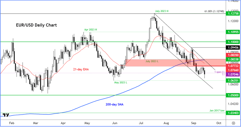 EUR/USD chart