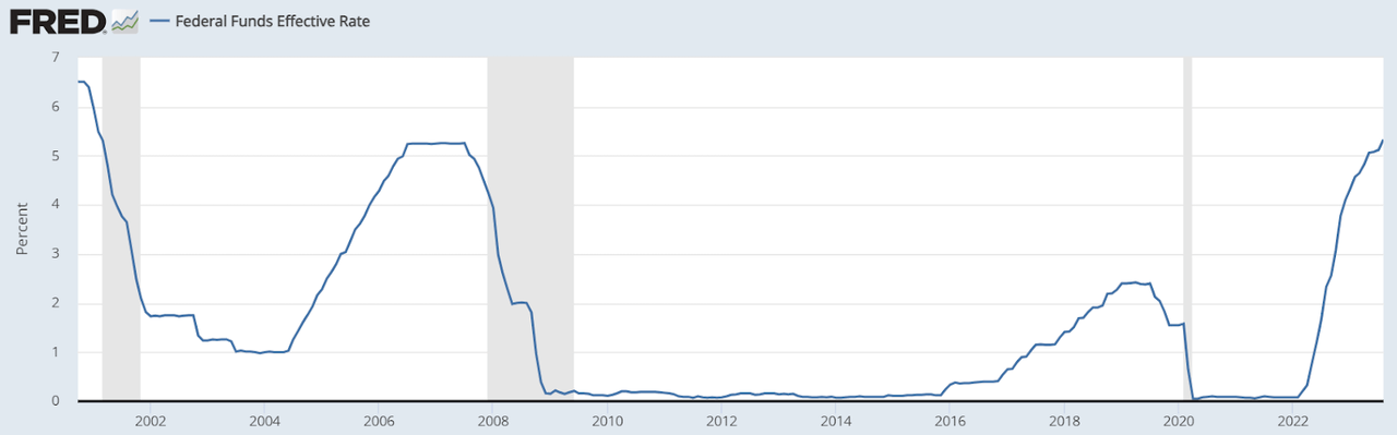 The interest rates in the US