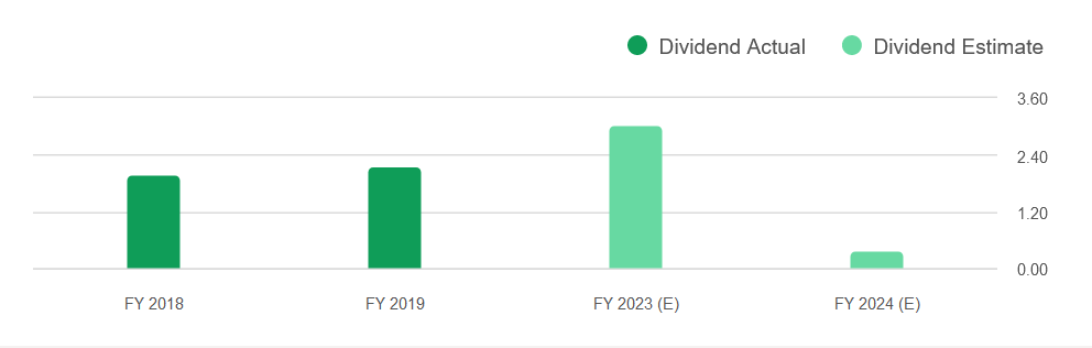 The dividend estiamtes for the business