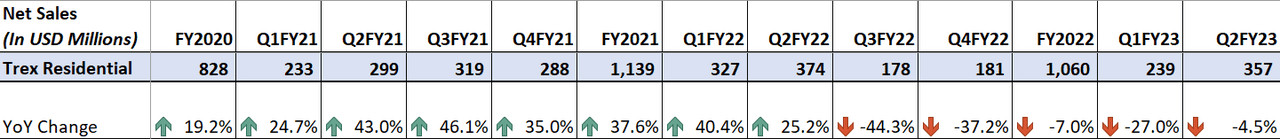 Trex's Historical Revenue