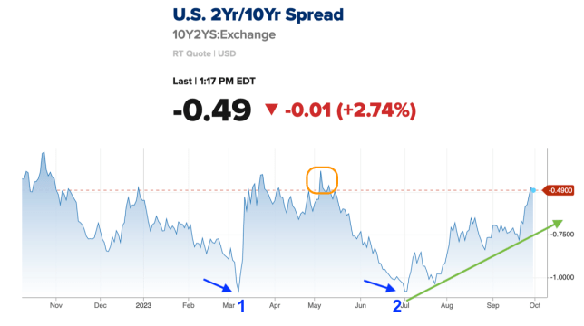 yield curve