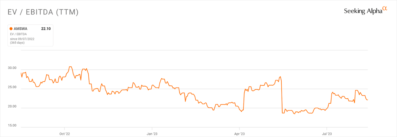 EV/EBITDA Multiple History