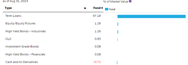 FRA Asset Type Allocation