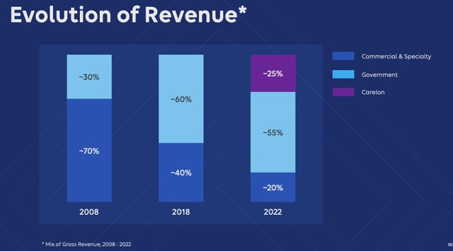 Elevance Health Revenue Breakdown