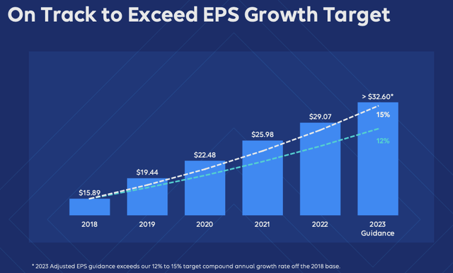 Elevance Historical Financial Performance