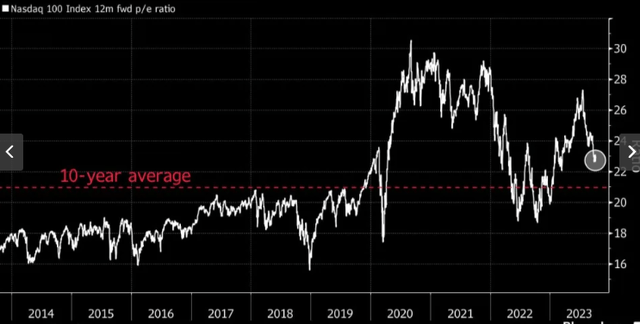 NASDAQ 100 Forward P/E