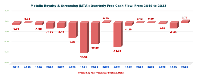 Metalla Royalty & Streaming free cash flow