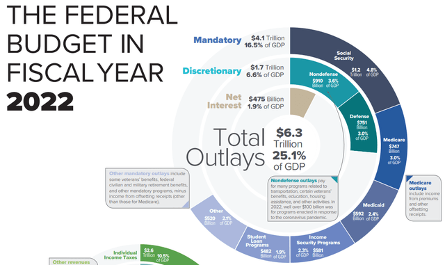 2022 budget