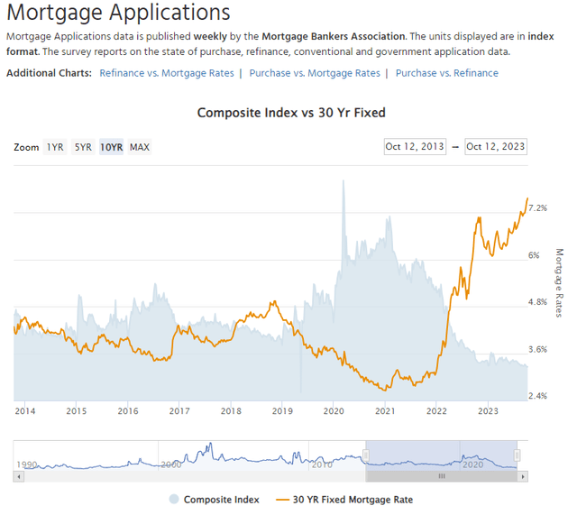 Mortage Applications