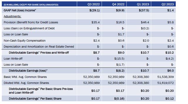 Breakdown of Distributable Earnings