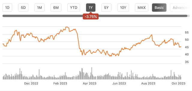 A graph of a stock market Description automatically generated with medium confidence