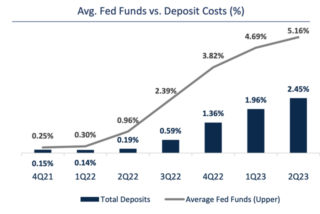 A graph of a graph showing the amount of interest in a deposit Description automatically generated with medium confidence