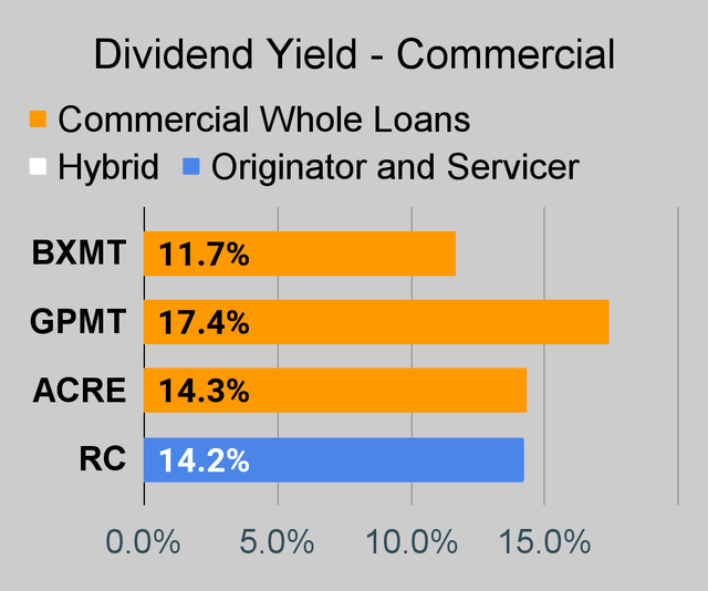 Commercial mortgage REIT dividend yield chart