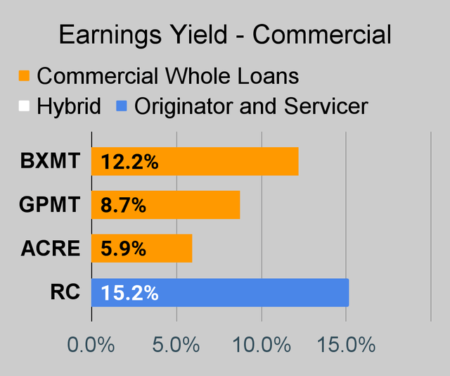 Commercial mortgage REIT earnings yield chart