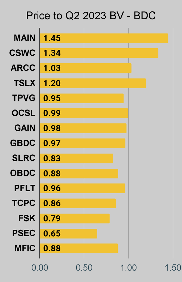 BDC price to book ratio chart