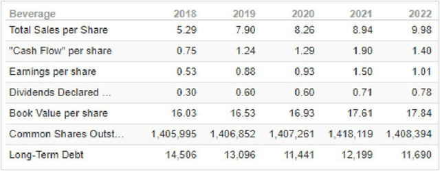 Per Share Numbers Since Merger