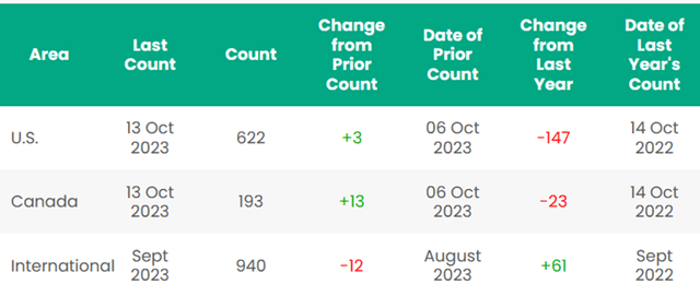 Baker Hughes Rig Count