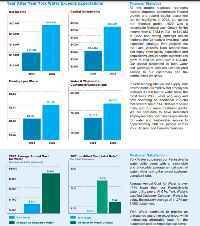 Key metrics from York Water's 2022 Annual Report.