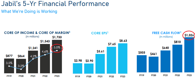 Jabil's FY23 Operating Metrics