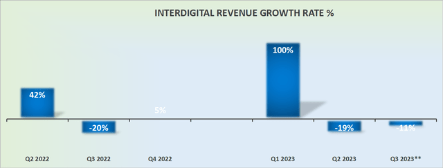 IDCC revenue growth rates