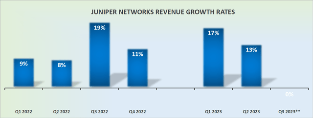 JNPR revenue growth rates