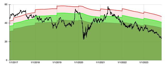 Dividend Yield Theory Chart for LEG