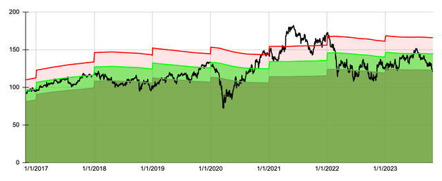 Dividend Yield Theory Chart for PPG