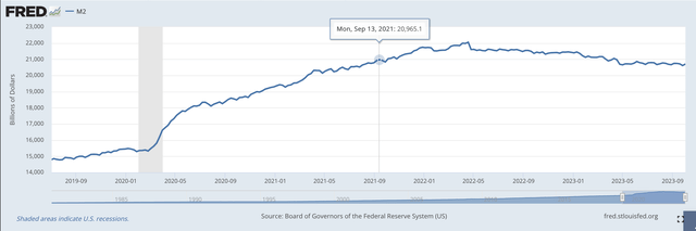 M2 Money Stock