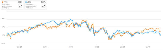 FTHI vs. JEPI, price return