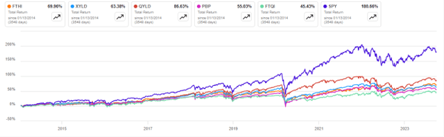 FTHI vs competitors and SPY since 2014