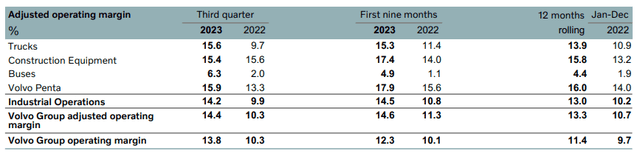 Volvo Group: Report on the third quarter 2023