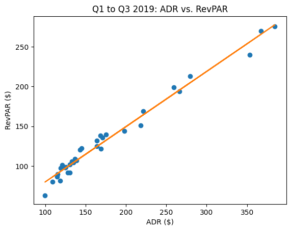 ADR and RevPAR figures sourced from historical earnings releases for Hilton Worldwide Holdings. Plot generated by author using Python.