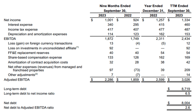 Hilton Worldwide Holdings: Q3 2023 Earnings Release