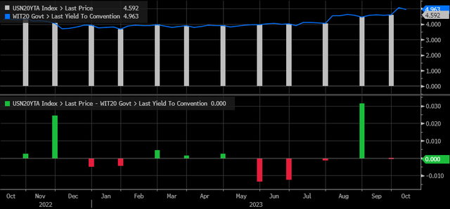 when-issued versus high yield