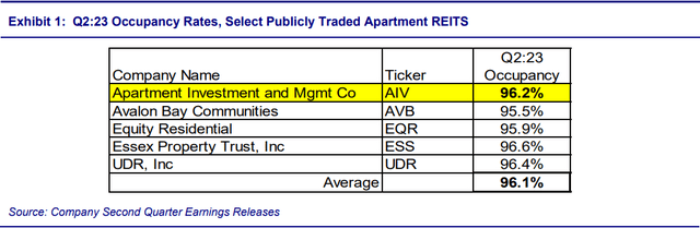 occupancy rates select publicly traded apartment reits