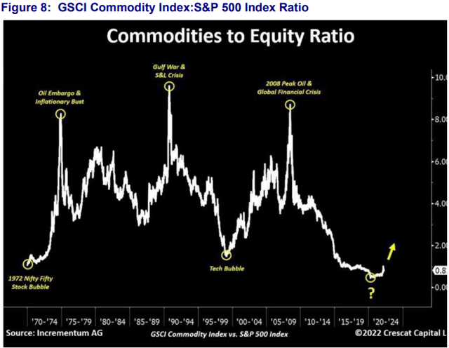 GSCI commodity index