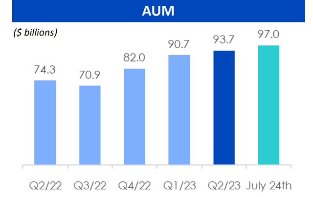 WisdomTree AUM