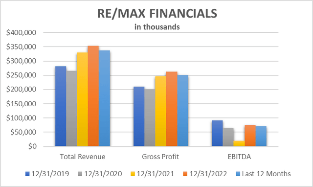 RE/MAX Financials - Revenue, EBITDA and Gross Profit