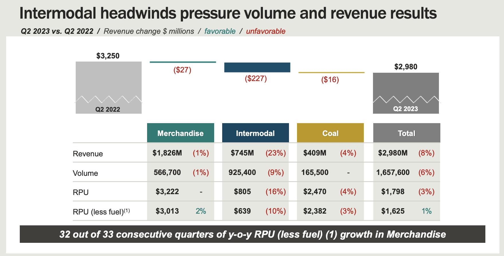 Norfolk Southern Intermodal headwinds pressure volume and revenue results